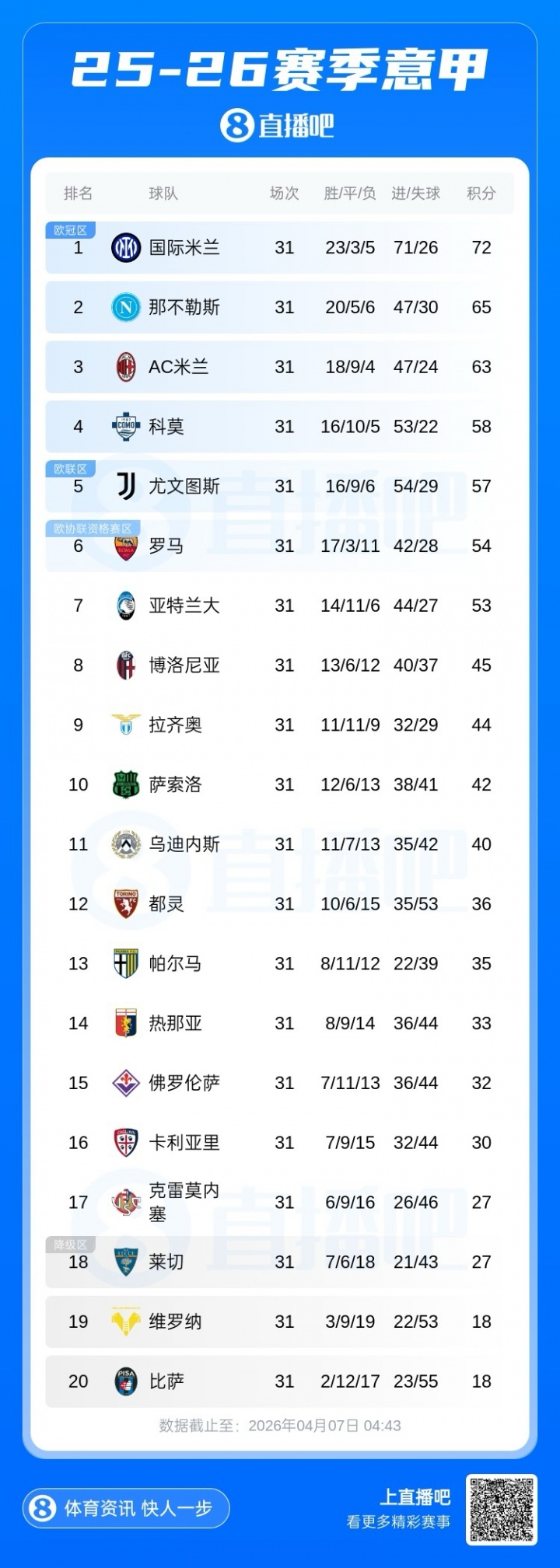 世界杯安装包-意甲积分榜：米兰近3轮仅1胜降第3，那不勒斯反超升第2距国米7分