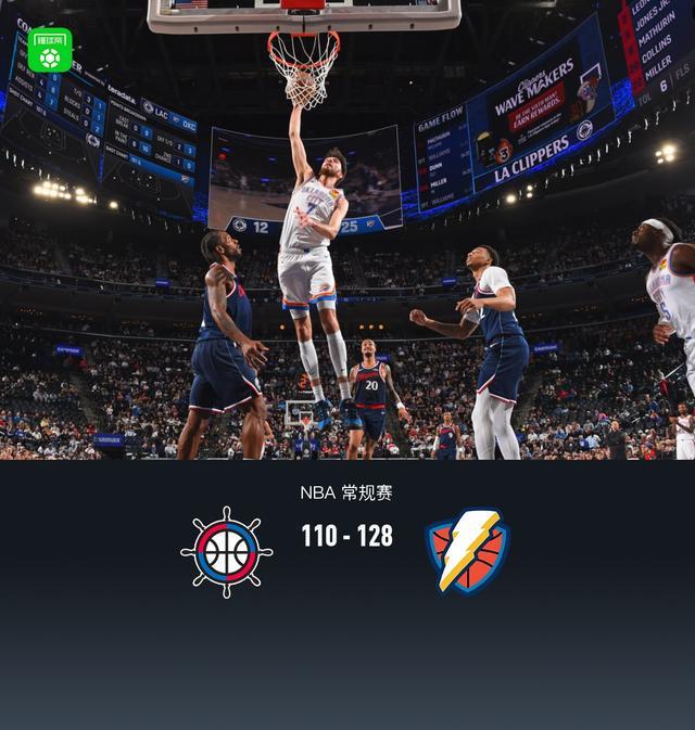 世界杯安装包-雷霆128-110轻取快船锁定联盟第一，切特30+14，亚历山大20分